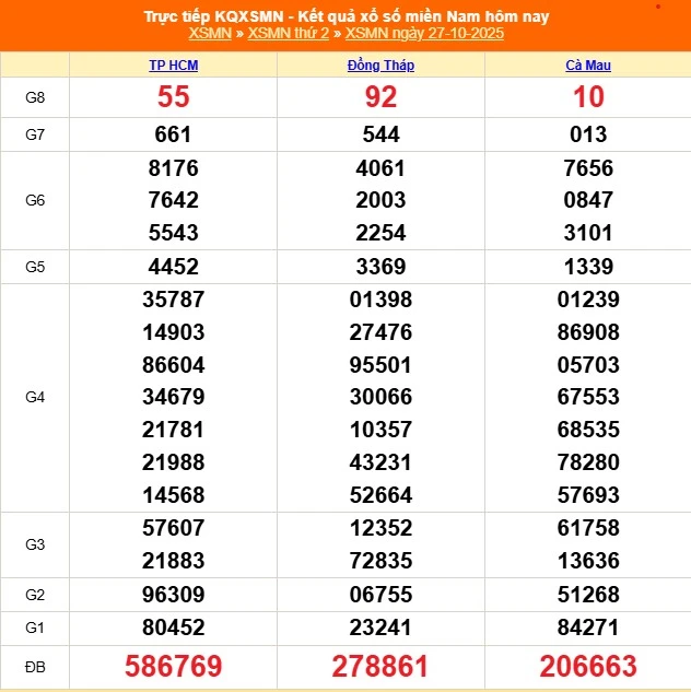 Read more about the article Soi Cầu XSMN 27-10-2025 – Dự Đoán Xổ Số Thần Tài Hôm Nay tại Kubet Casino