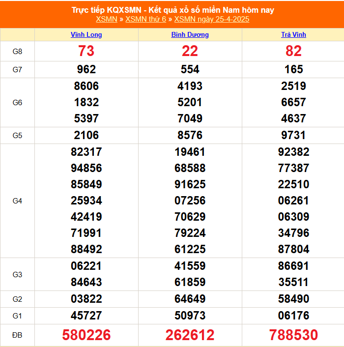 Read more about the article Soi Cầu XSMN 25-4-2025 – Dự Đoán Hôm Nay Kubet Kubet77 Đón Lộc Vàng